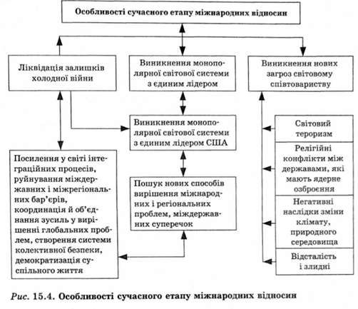особливості сучасного етапу міжнародних відносин 