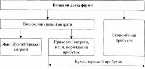 прибуток в умовах ринкової економіки