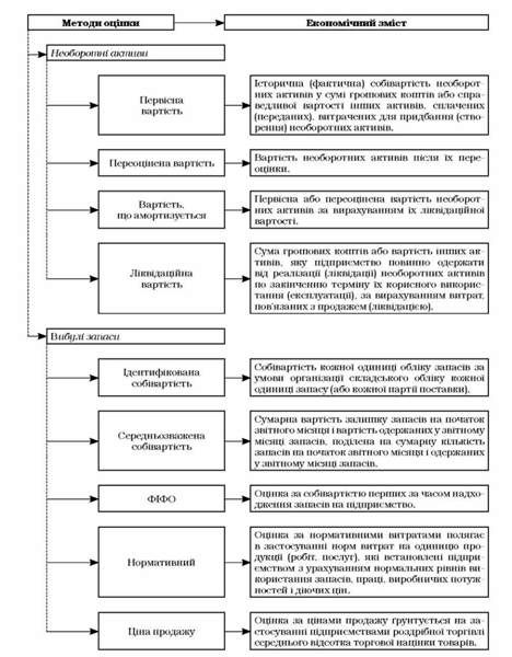 економічний змicт методів оцінки активів