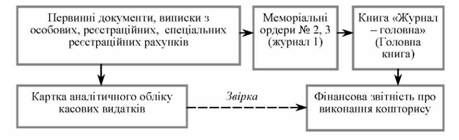 схема облікового процесу касових видатків