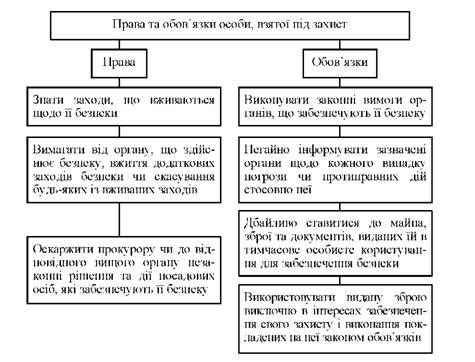 права та обов'язки особи взятої під захист