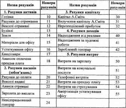 фірма з надання рекламних послуг а. сміта. план рахунків