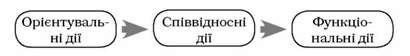 види практичних дій немовляти за костюком