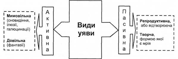 види уяви