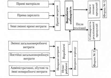 концепція калькулювання неповних витрат