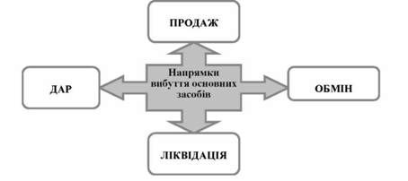 основні напрямки вибуття основних засобів
