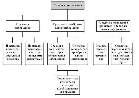классификация техники управления 