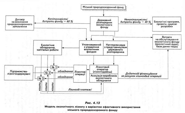 модель екологічного лізингу з варіантом ефективного використання міського природоохороного фонду 