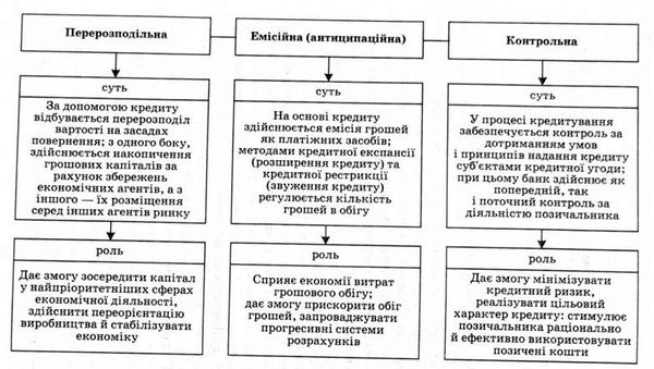 функції кредиту
