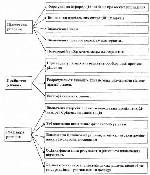 етапи та складові процесу підготовки, прийняття та реалізації фінансових рішень