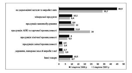 товарна структура експорту в україні, %