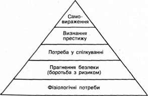 піраміда потреб людини