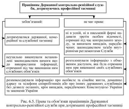 права та обов'язки працівників державної контрольно-ревізійної служби при дотриманні професійної таємниці