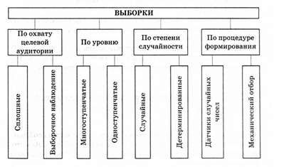классификация выборок