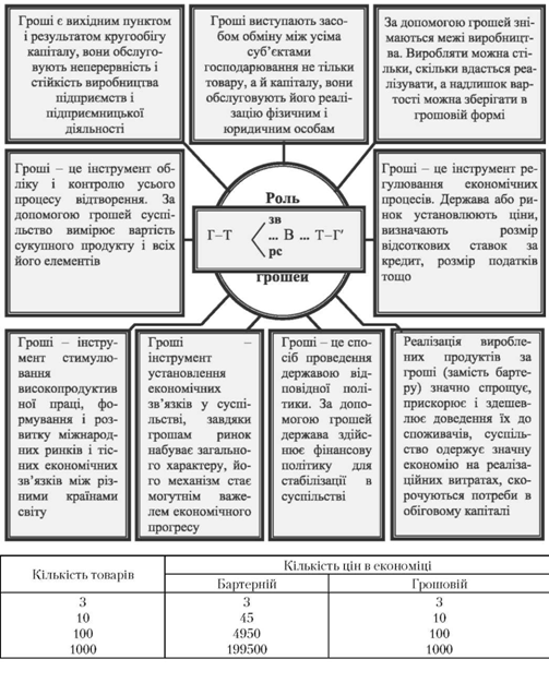 роль грошей у ринковій економіці