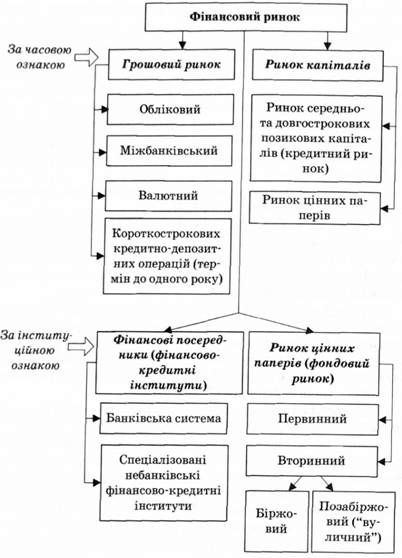 структуризація фінансового ринку за часовою та інституційною ознаками