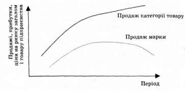 аналіз змін у життєвому циклі товару