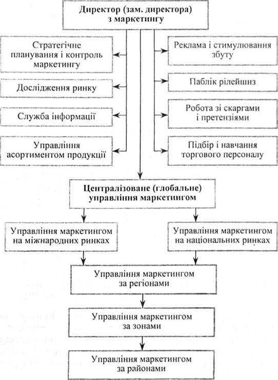 узагальнена схема організаційної маркетингової структури за функціонально-територіальною ознакою