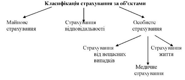 класифікація страхування за об'єктами