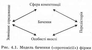модель бачення фірми