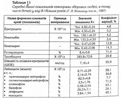 середні данні показників гемограми здорових людей 