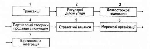 діапазон маркетингових відносин