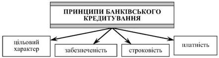 основні принципи банківського кредитування
