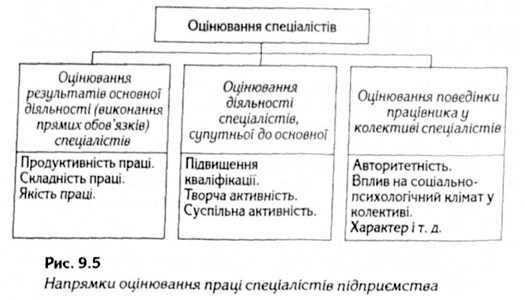 напрямки оцінювання праці спеціалістів підприємства 