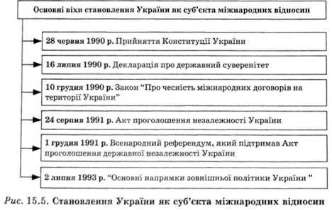 становлення україни як суб'єкта міжнародних відносин 