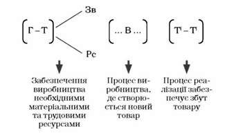 кругообіг вартостей засобів ф. кене