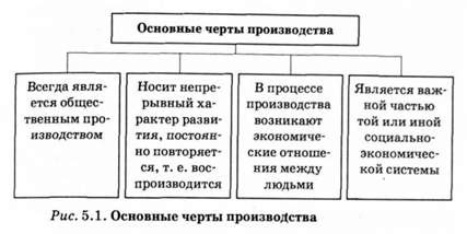 основные черты производства 