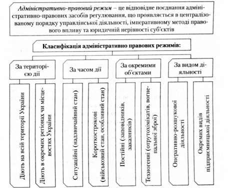 класифікація адміністративно правових режимів
