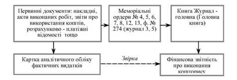 схема облікового процесу фактичних видатків