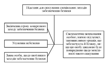 підстави для скасування спеціальних заходів забезпечення безпеки