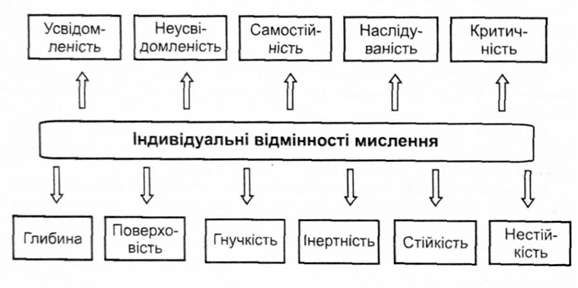 індивідуальні відмінності мислення