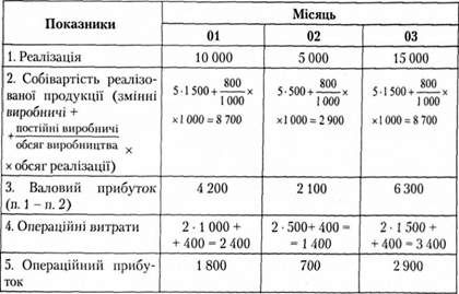 звіт про прибуток (калькулювання повних витрат)
