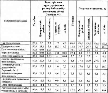 територіально-галузева структура промисловості центрального економічного регіону