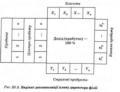 варіант декомпозиції плану директора філії 