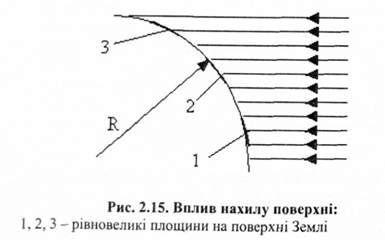 вплив нахилу поверхні