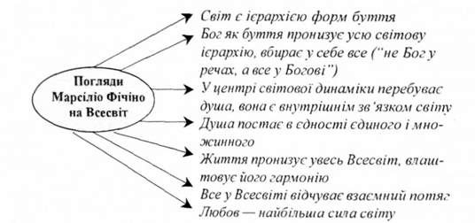 погляди марсіліо фічіно на всесвіт
