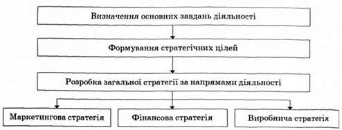 фінансова стратегія у загальній стратегії розвитку підприємства