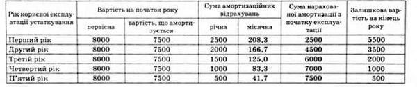розрахунок за роками експлуатації суми амортизаційних відрахувань і залишкової вартості комп'ютера з використання кумулятивної системи амортизації, тис. грн