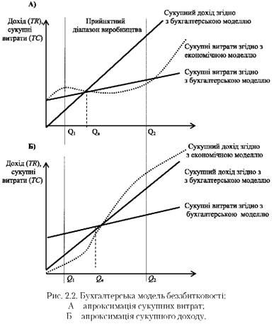 бухгалтерська модель беззбтковості