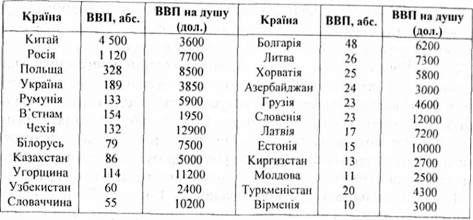 ввп країн з перехідною економікою, млрд. дол. (за купівельною спроможністю валют), 2000 р.