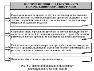 напрями підвищення ефективності використання оборотних фондів 