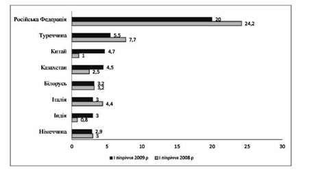 географічна структура експорту товарів в україні, %