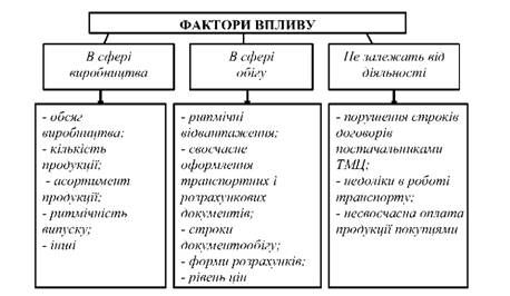 фактори впливу на розмір виручки