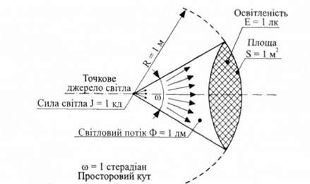 схема взаємозв'язку основних світлотехнічних одиниць і величин 