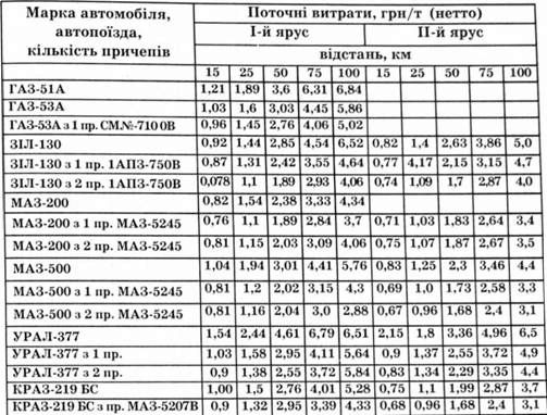 поточні витрати на транспортування картоплі у контейнерах різними видами автотранспорту в залежності від відстані та ярусності контейнерів
 

