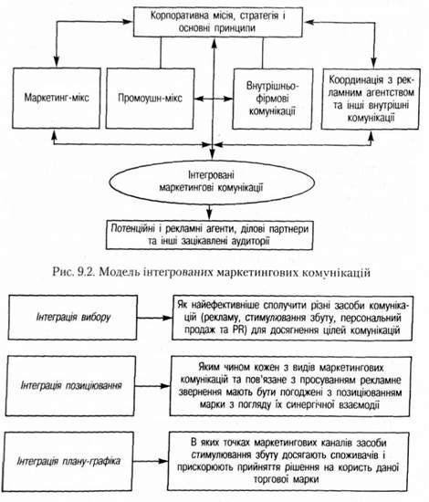 модель інтегрованих маркетингових комунікацій
головні аспекти стратегії інтегрованих маркетингових комунікацій